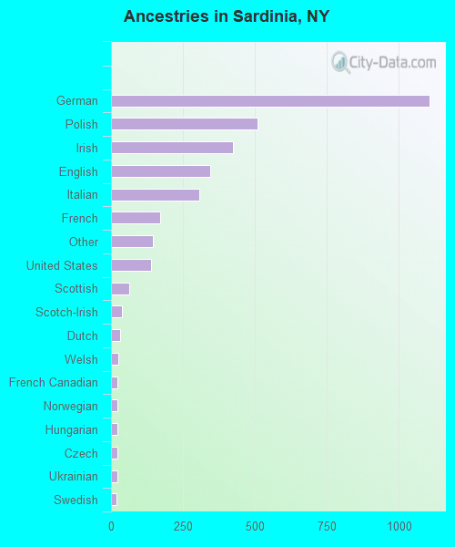 Ancestries in Sardinia, NY