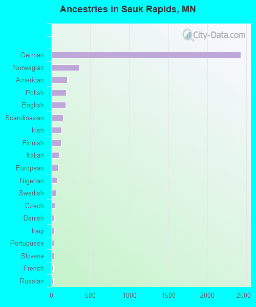 Ancestries in Sauk Rapids, MN