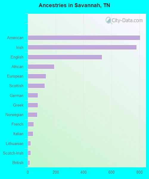 Ancestries in Savannah, TN