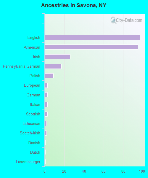 Ancestries in Savona, NY