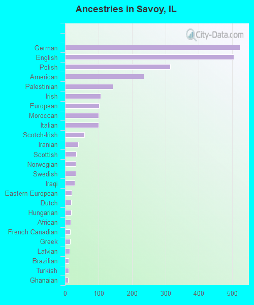 Ancestries in Savoy, IL