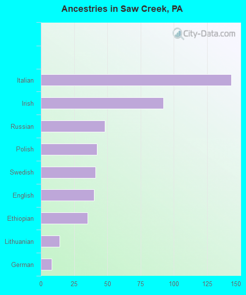 Ancestries in Saw Creek, PA