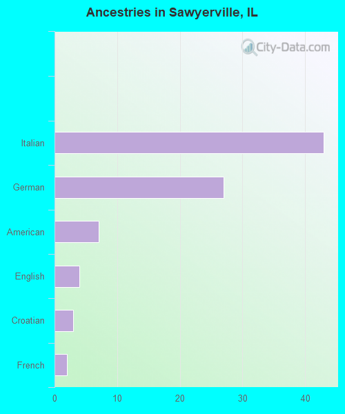 Ancestries in Sawyerville, IL