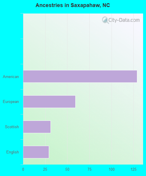 Ancestries in Saxapahaw, NC
