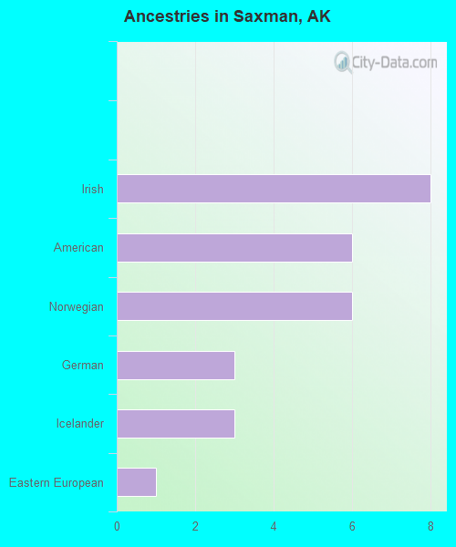 Ancestries in Saxman, AK