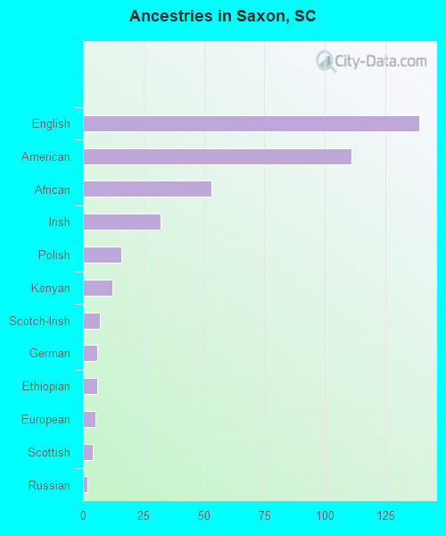 Ancestries in Saxon, SC