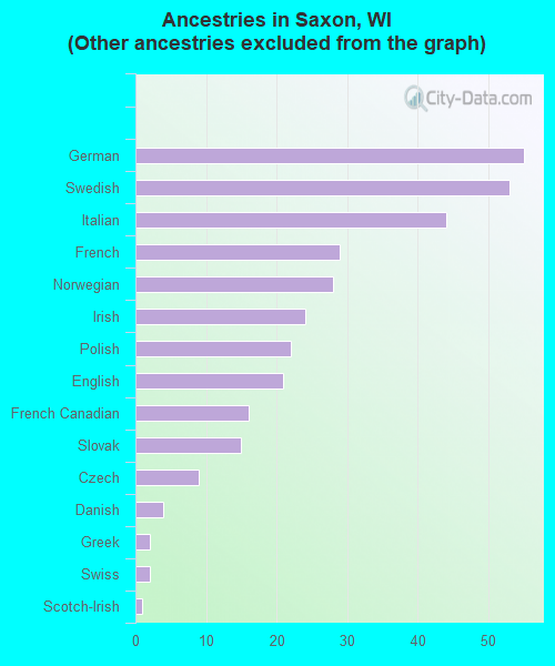 Ancestries in Saxon, WI <small>(Other ancestries excluded from the graph)</small>