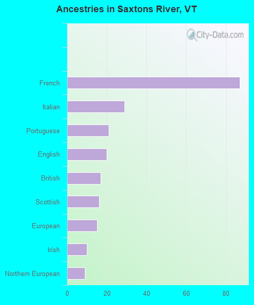 Ancestries in Saxtons River, VT