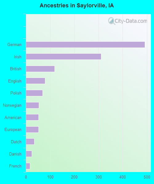 Ancestries in Saylorville, IA