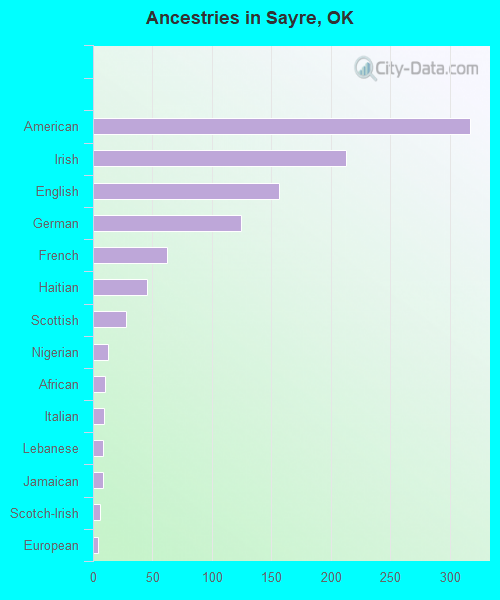 Sayre, OK (Oklahoma) Houses, Apartments, Rent, Mortgage Status, Home and Condo Value Estimator
