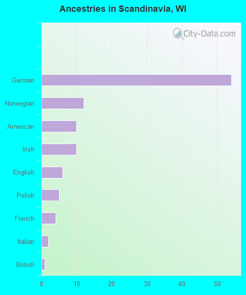 Ancestries in Scandinavia, WI