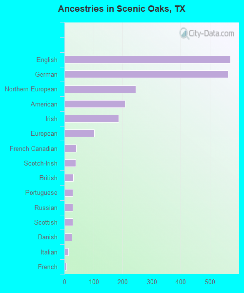 Ancestries in Scenic Oaks, TX