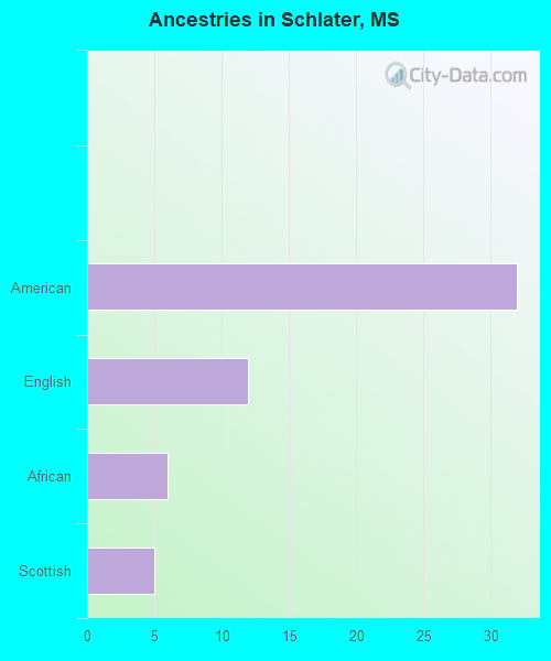 Ancestries in Schlater, MS