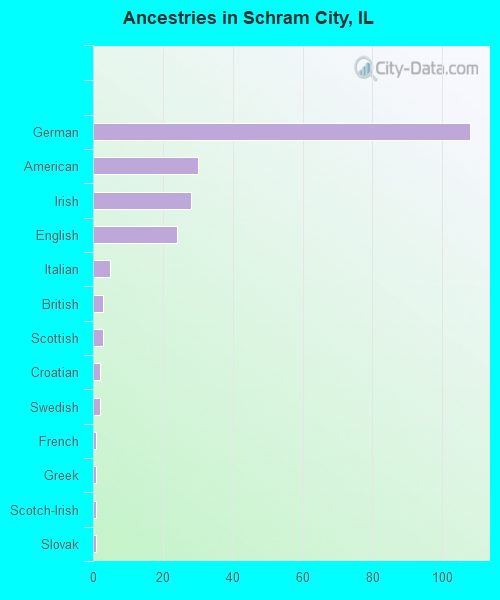 Ancestries in Schram City, IL