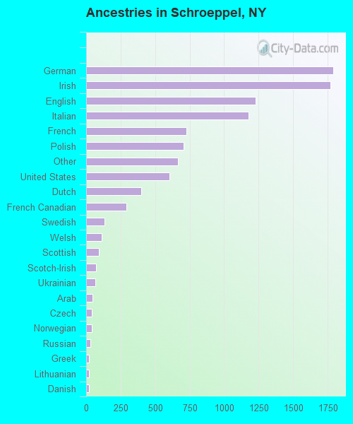 Ancestries in Schroeppel, NY