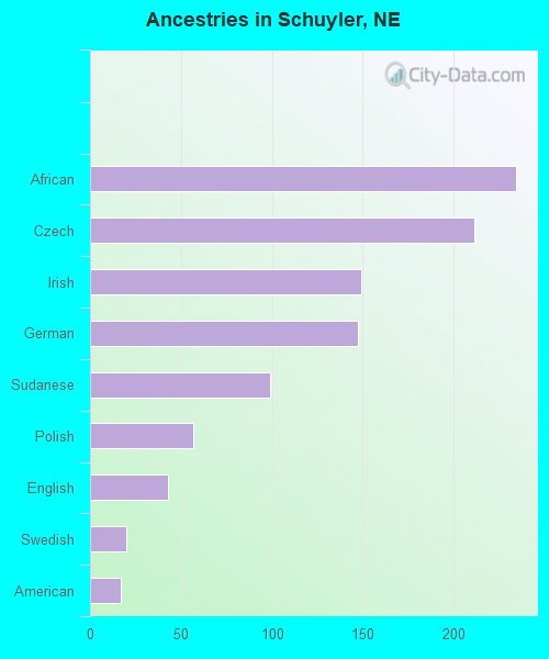 Ancestries in Schuyler, NE