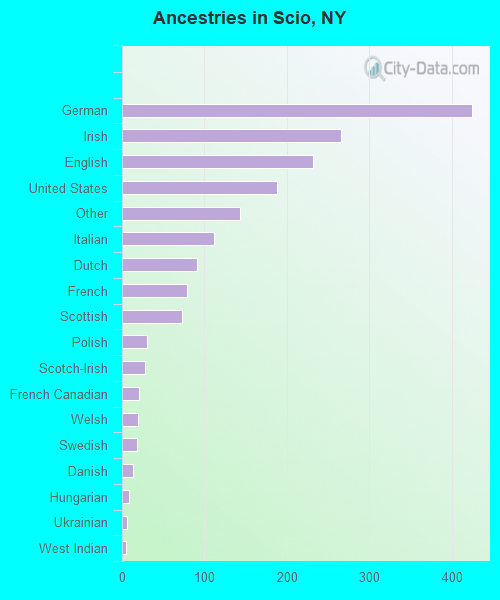 Ancestries in Scio, NY