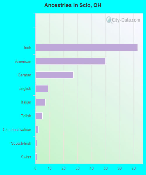 Ancestries in Scio, OH