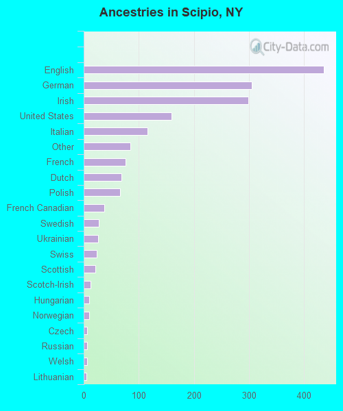 Ancestries in Scipio, NY