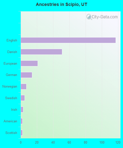 Ancestries in Scipio, UT