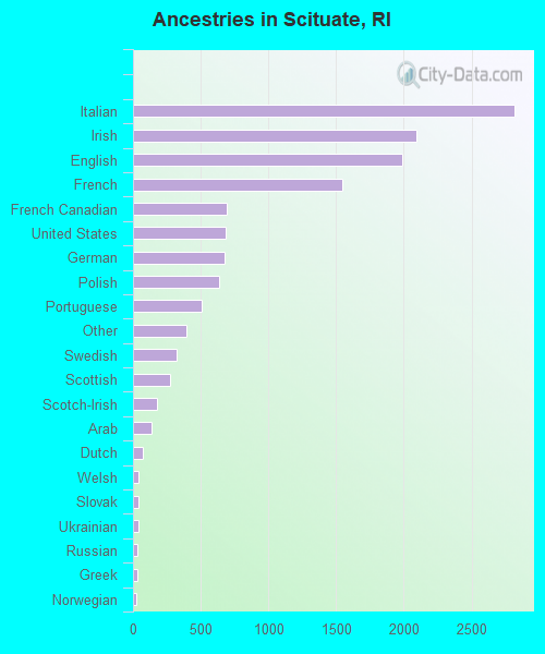 Ancestries in Scituate, RI