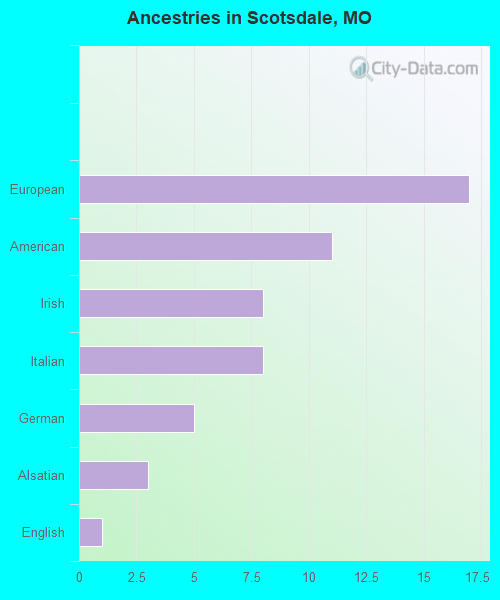 Ancestries in Scotsdale, MO