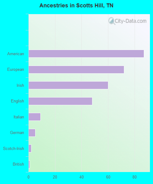 Ancestries in Scotts Hill, TN
