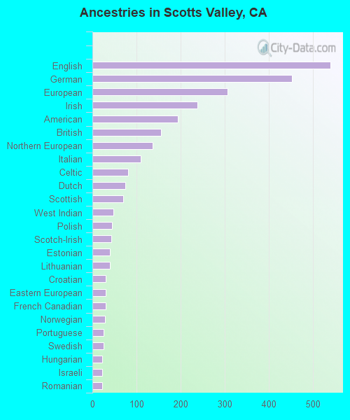 Ancestries in Scotts Valley, CA