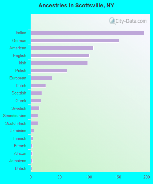 Ancestries in Scottsville, NY