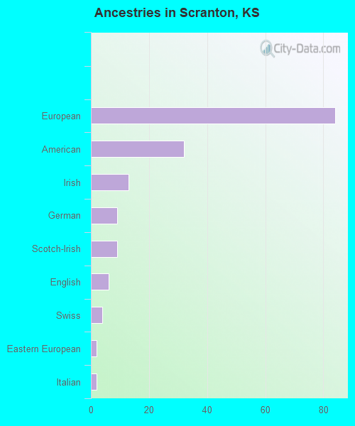 Ancestries in Scranton, KS