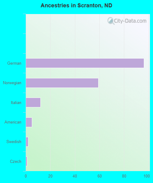Ancestries in Scranton, ND