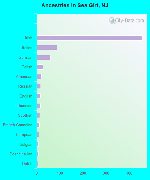 Ancestries in Sea Girt, NJ