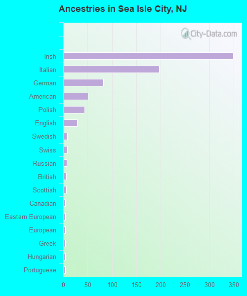 Ancestries in Sea Isle City, NJ