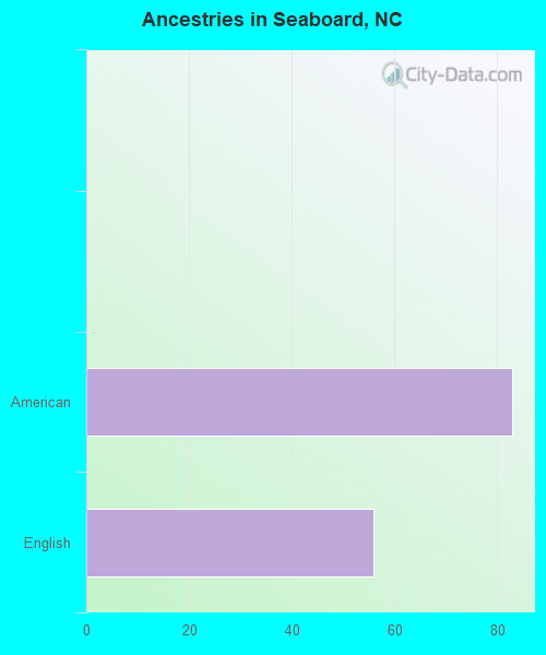 Ancestries in Seaboard, NC