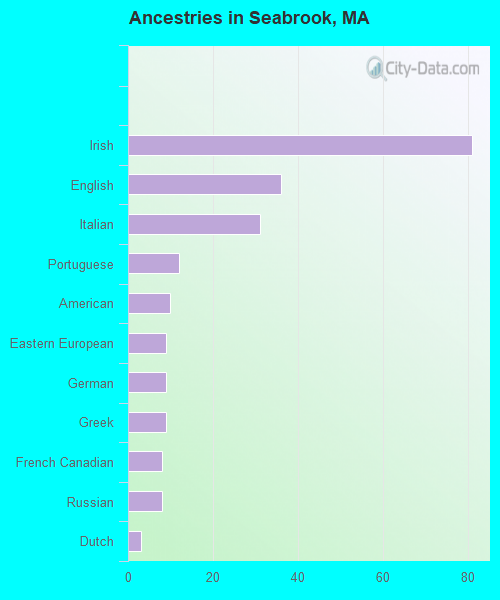 Ancestries in Seabrook, MA