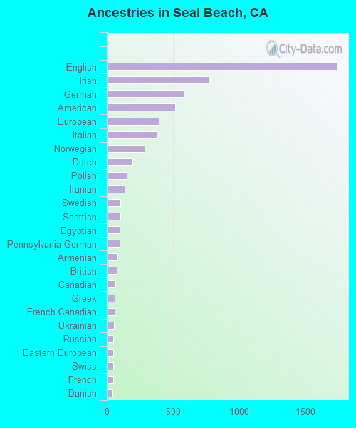 Ancestries in Seal Beach, CA