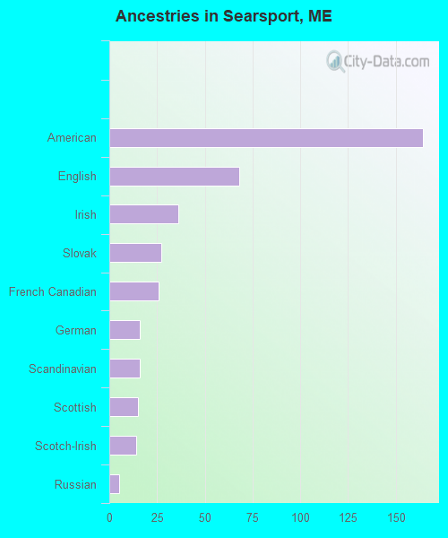 Ancestries in Searsport, ME