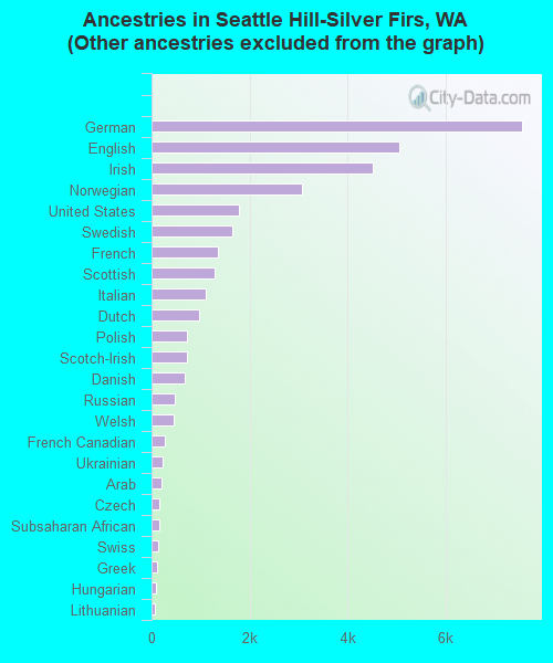 Ancestries in Seattle Hill-Silver Firs, WA <small>(Other ancestries excluded from the graph)</small>