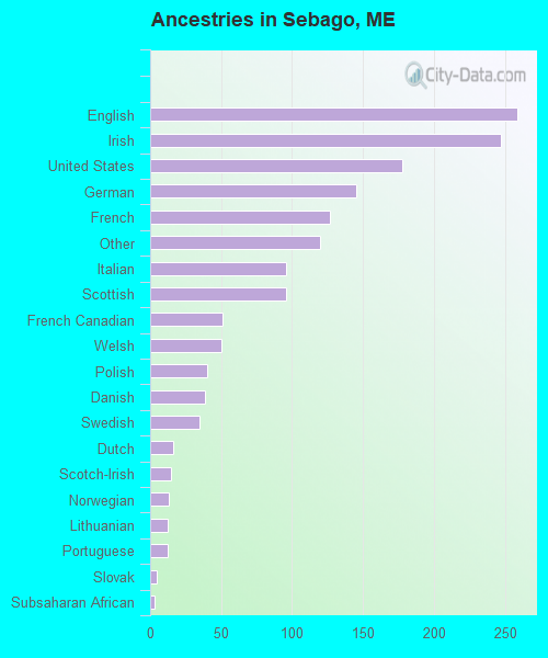 Ancestries in Sebago, ME