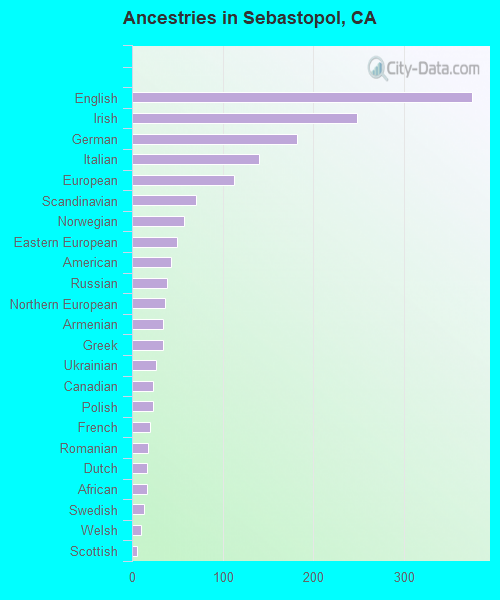 Sebastopol, CA (California) Houses, Apartments, Rent, Mortgage Status
