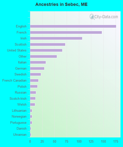 Ancestries in Sebec, ME