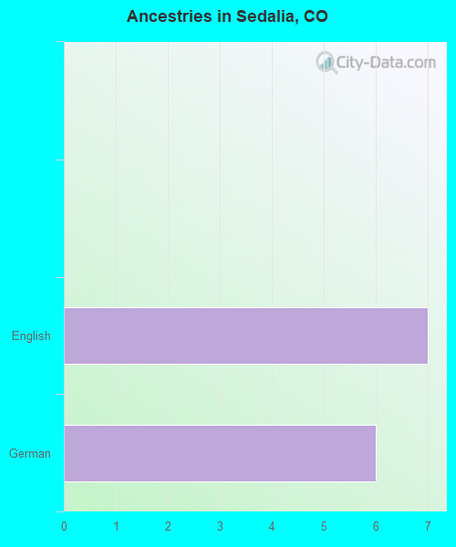 Sedalia, CO (Colorado) Houses, Apartments, Rent, Mortgage Status, Home