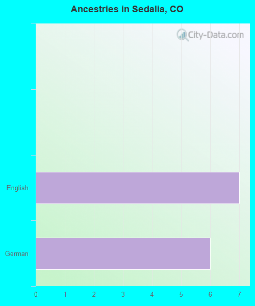 Ancestries in Sedalia, CO
