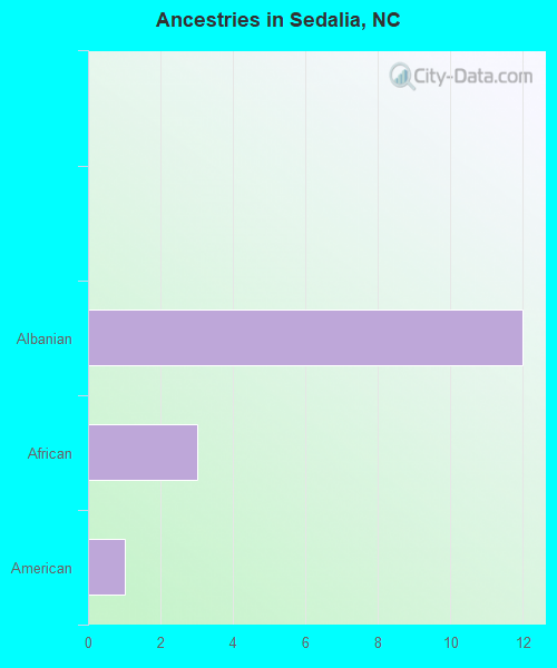 Ancestries in Sedalia, NC
