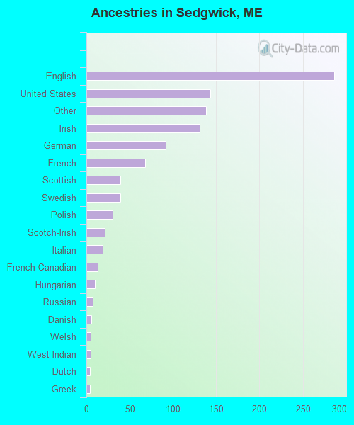 Ancestries in Sedgwick, ME