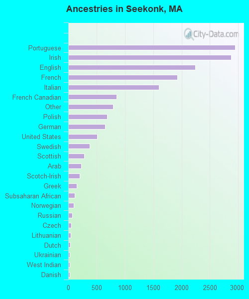 Ancestries in Seekonk, MA