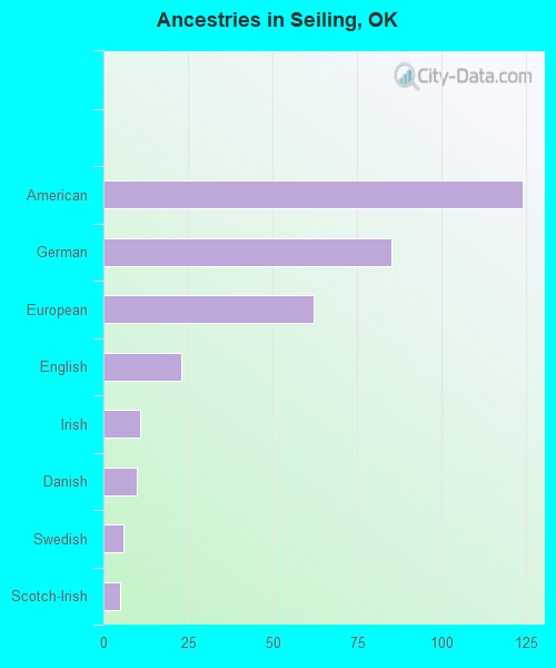 Ancestries in Seiling, OK