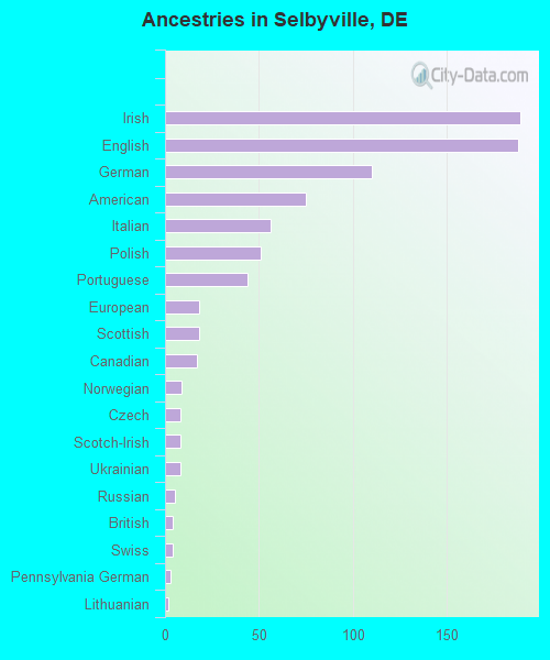 Ancestries in Selbyville, DE