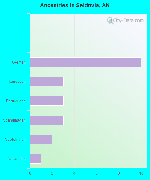 Ancestries in Seldovia, AK