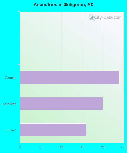 Ancestries in Seligman, AZ